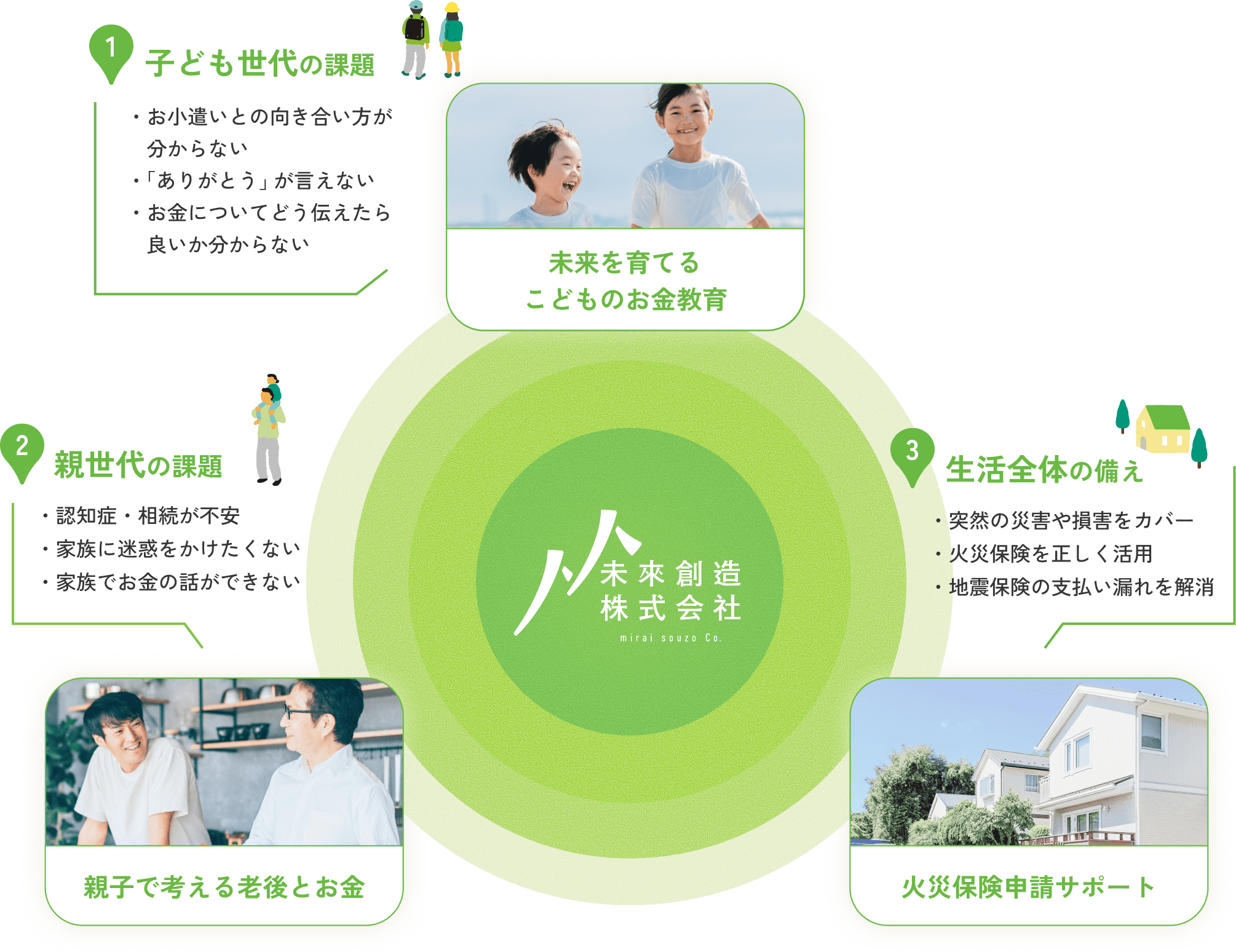 未来を育てるこどものお金教育 親子で考える老後とお金 火災保険申請サポート